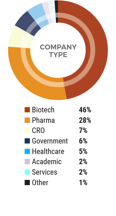 Demographics by Company Type