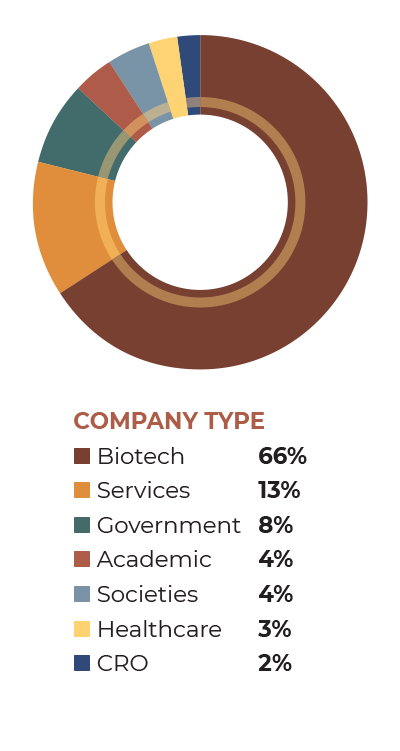 Demographics by Company Type