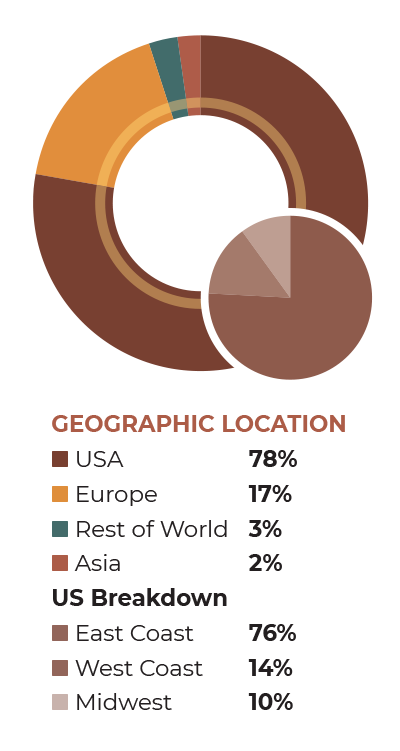 Demographics by Geo Location